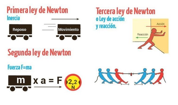 Tres leyes Newton