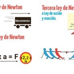 Tres leyes Newton
